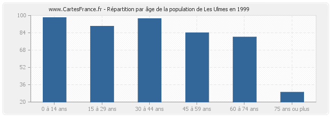 Répartition par âge de la population de Les Ulmes en 1999